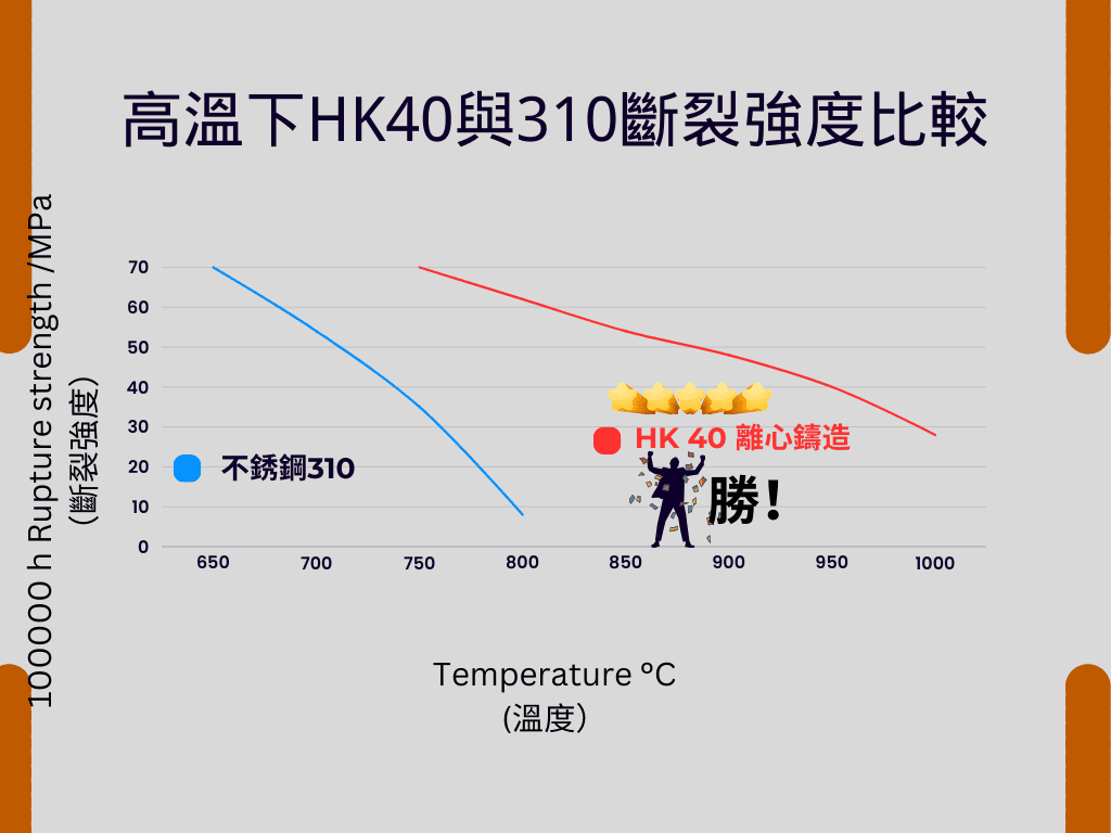 離心鑄造HK40管的斷裂強度遠高於不銹鋼310管